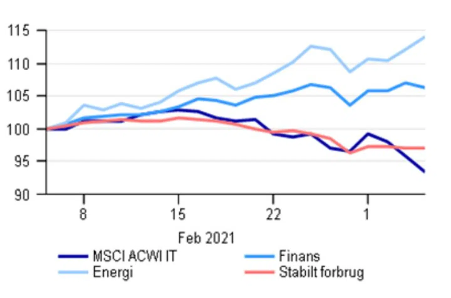 Denne del af konjunkturen favoriserer cykliske sektorer, lyder det fra Nordea