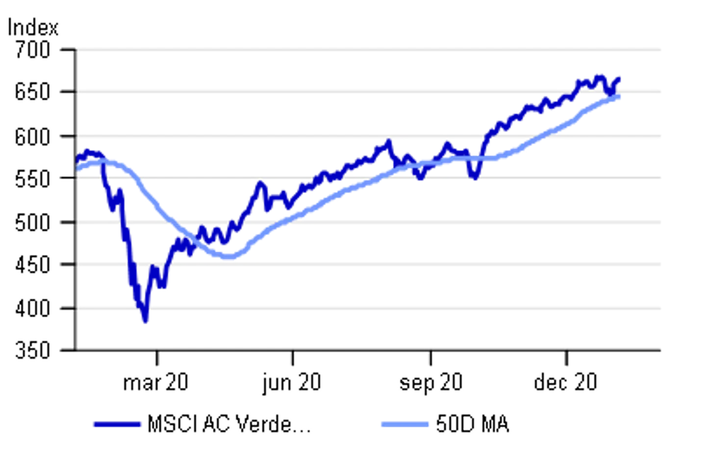 Her ses det globale aktiemarked i form af MSCI World-indekset sat op mod den gennemsnitlige udvikling de sidste 50 dage. Et glidende gennemsnit fjerner 'støjen' i kursbevægelsen fra den enkelte dag, så udviklingen bliver lettere at gennemskue.