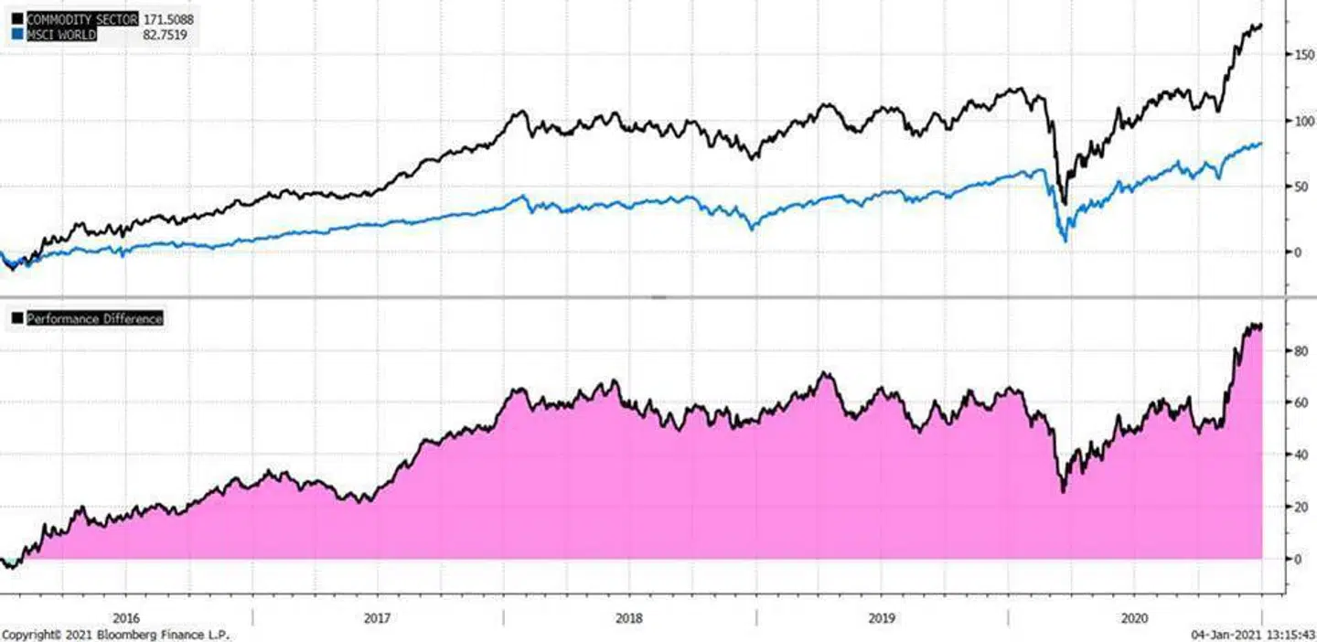 Peter Garnry har håndplukket 40 aktier, hvis man ønsker at have eksponering mod råvarer i deres portefølje. De 40 råvareaktier har siden januar 2016 givet et afkast på 171 pct. Til sammenligning er MSCI World Index oppe med 83 pct. i samme periode.