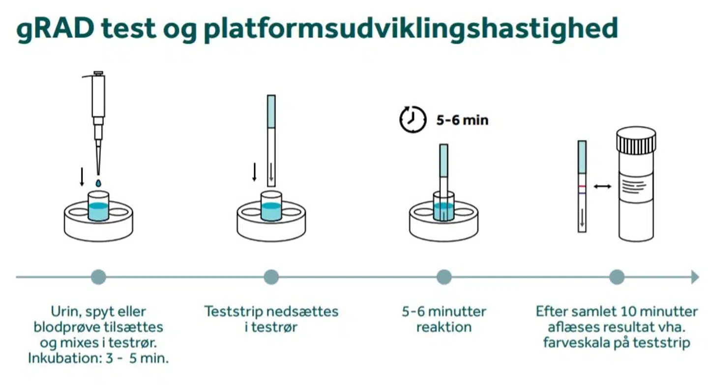 Her ses det, hvordan gRAD-testen fungerer.