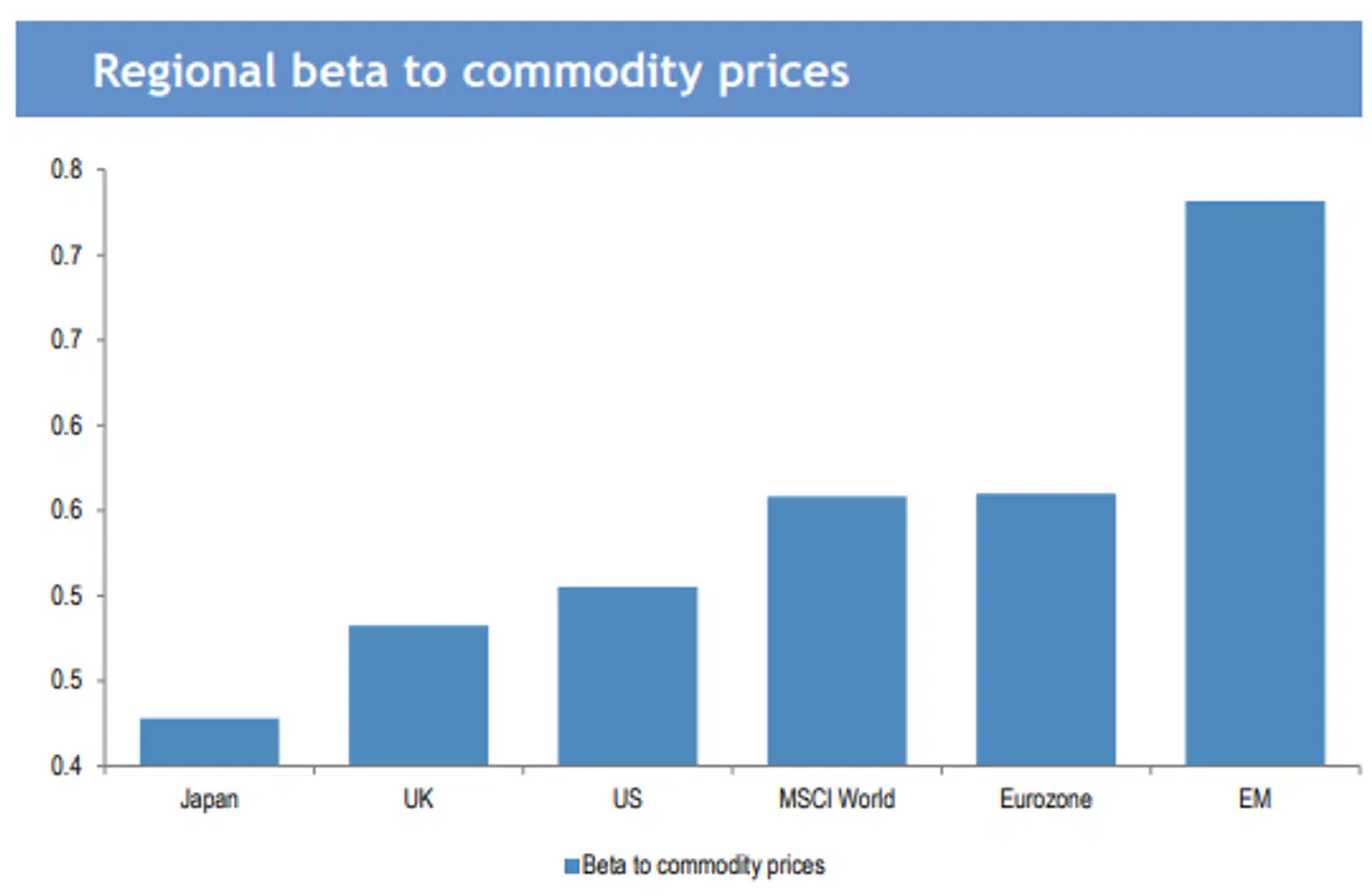 Emerging markets er den region i verden med den højeste positive sensitivitet over for højere råvarepriser, fortæller Lars Tvede.
