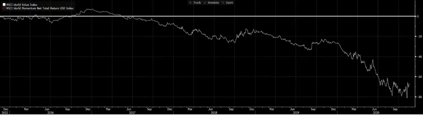 Her ses udviklingen mellem MSCI Momentum-indekset og MSCI Value-indekset. Den faldende kurve viser, at gruppen af value-aktier er faldet støt siden 2017, mens value-aktierne har fået få, kortvarige rebounds.
