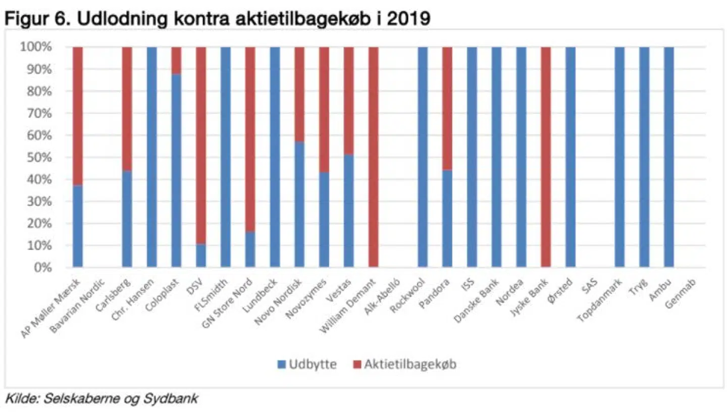 Investorer, der jagter høje udbytter, ser ofte på udlodningen målt i forhold til aktiekursen, dvs. den såkaldte yield, som på dansk kaldes for udbytteafkast (udbytte pr. aktie/aktiekurs).