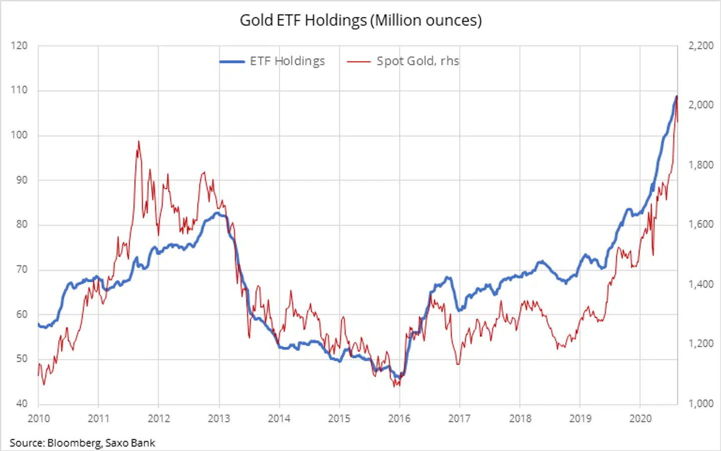 Kilde: Bloomberg, Saxo Bank