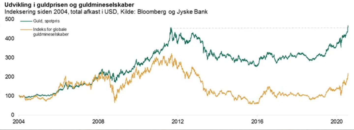 Udviklingen i guldmineselskabernes aktiekurser kan ikke sidestilles én-til-én med udviklingen i guldprisen. Det afslører især udviklingen efter 2011, hvor guldmineselskabers aktiers indtil fornyligt har klaret sig langt dårligere end guldprisen.