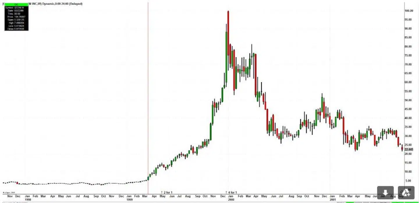 Her ses en graf over kursudviklingen i Qualcomm omkring årtusindeskiftet.