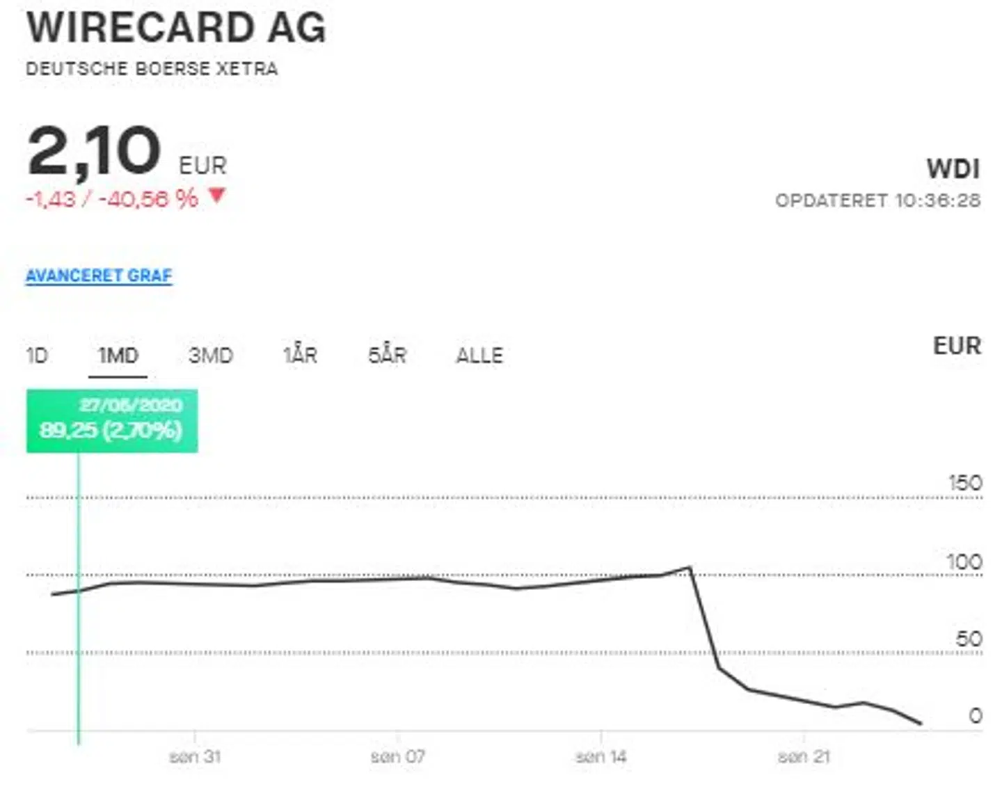 Hvis du har havde aktieposition i Wirecard-aktie, så var værdien faldet med 98 pct. på få dage. Her ses Wirecardaktiens kursudvikling