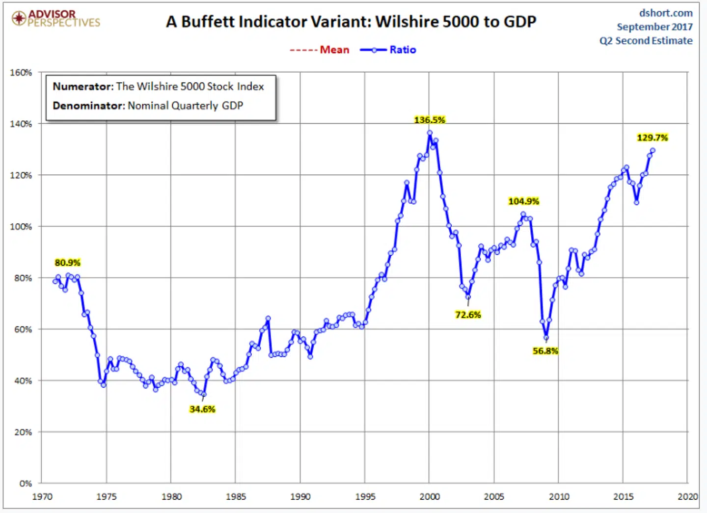 Billede af udviklingen i The Buffet Indicator over tid. AdvisorPerspectives (advisorperspectives.com)