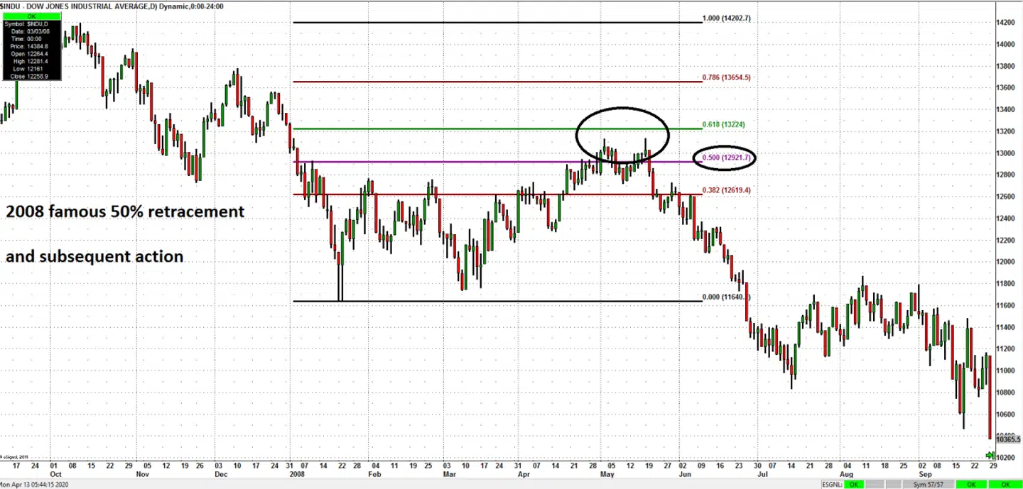 Her ses et eksempel på et bearmarked-rally i Dow Jones-indekset under Finanskrisen i 2008