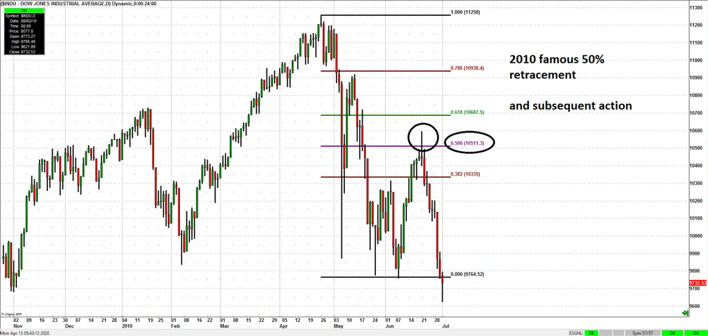 Her ses et bearmarked-rally i Dow Jones-indekset i 2010