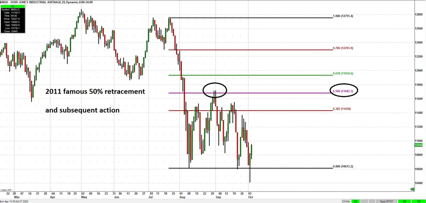 Her ses udviklingen i det amerikanske Dow Jones-indeks i 2011.