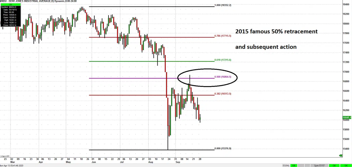 Her ses en graf fra det amerikanske Dow Jones-indeks fra 2015