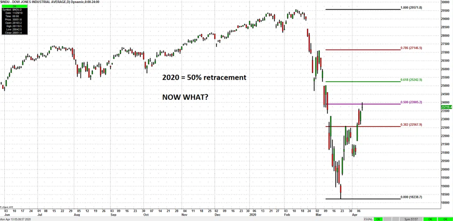 Her ses udviklingen i Dow Jones-indekset i 2020.