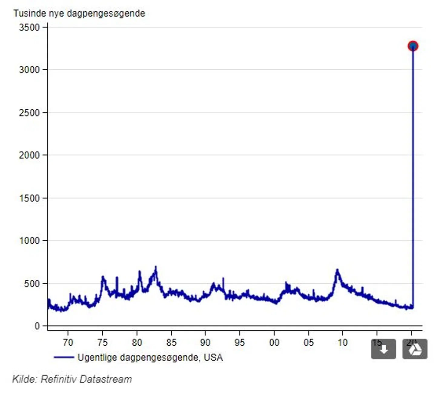 Her ses en graf over udviklingen i dagpengesøgende i USA.