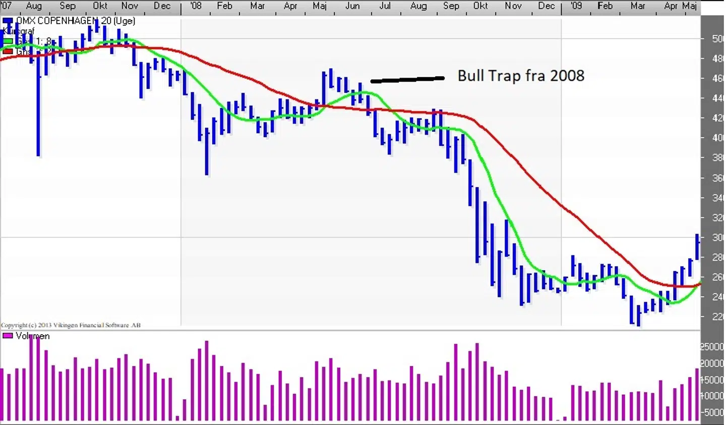 Her ses det danske C20-indeks i 2008, hvor det frem mod maj så ud som om, at markedet ville gå opad, men i virkeligheden ventede et stort fald.