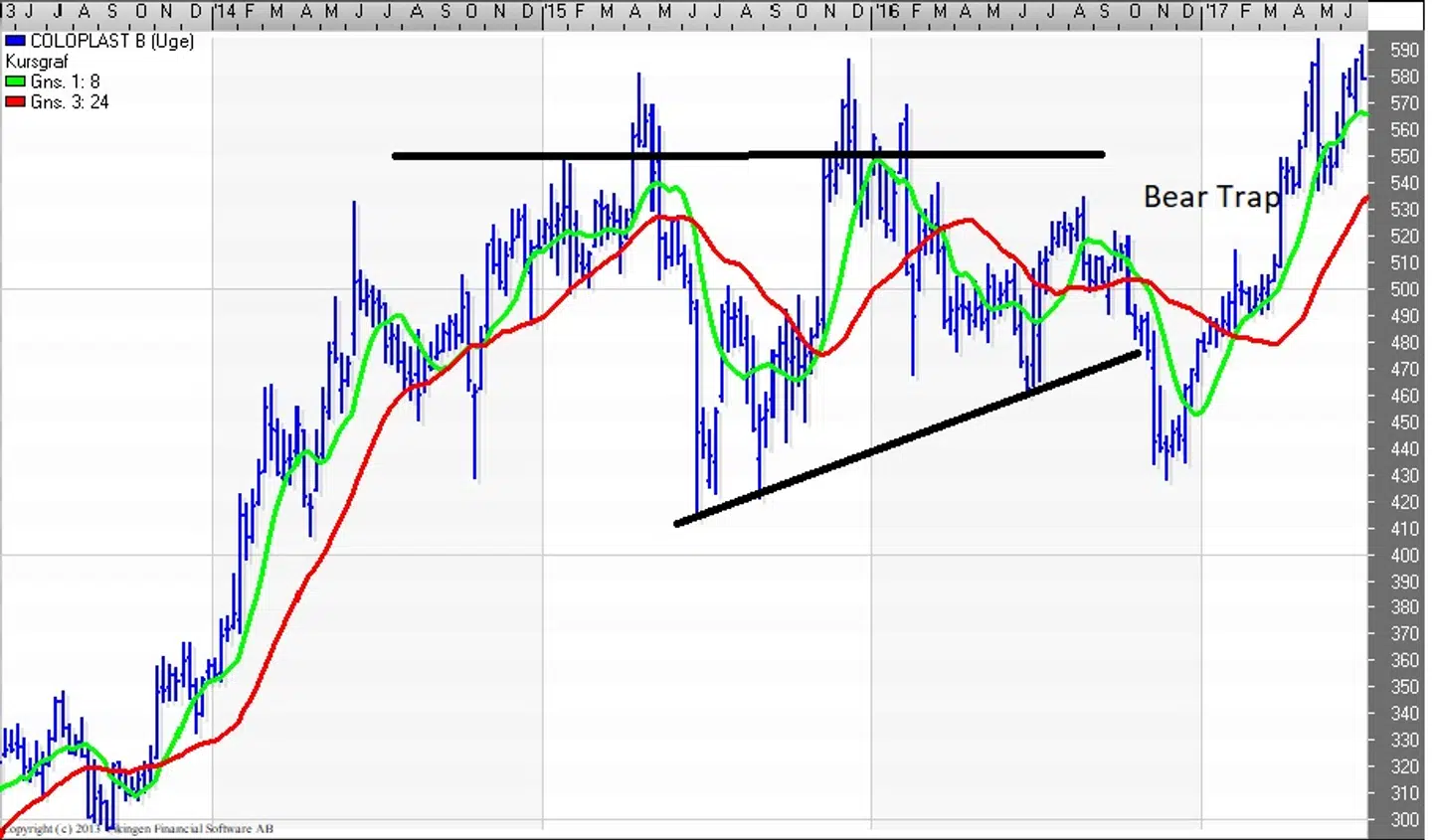 Her ses en Bear Trap i Coloplast-aktien. I 2015 ser det ud som om, at der vil ske yderligere fald i aktien, men lidt inde i 2017 står det klart, at aktiekursen er i en opadgående tendens.