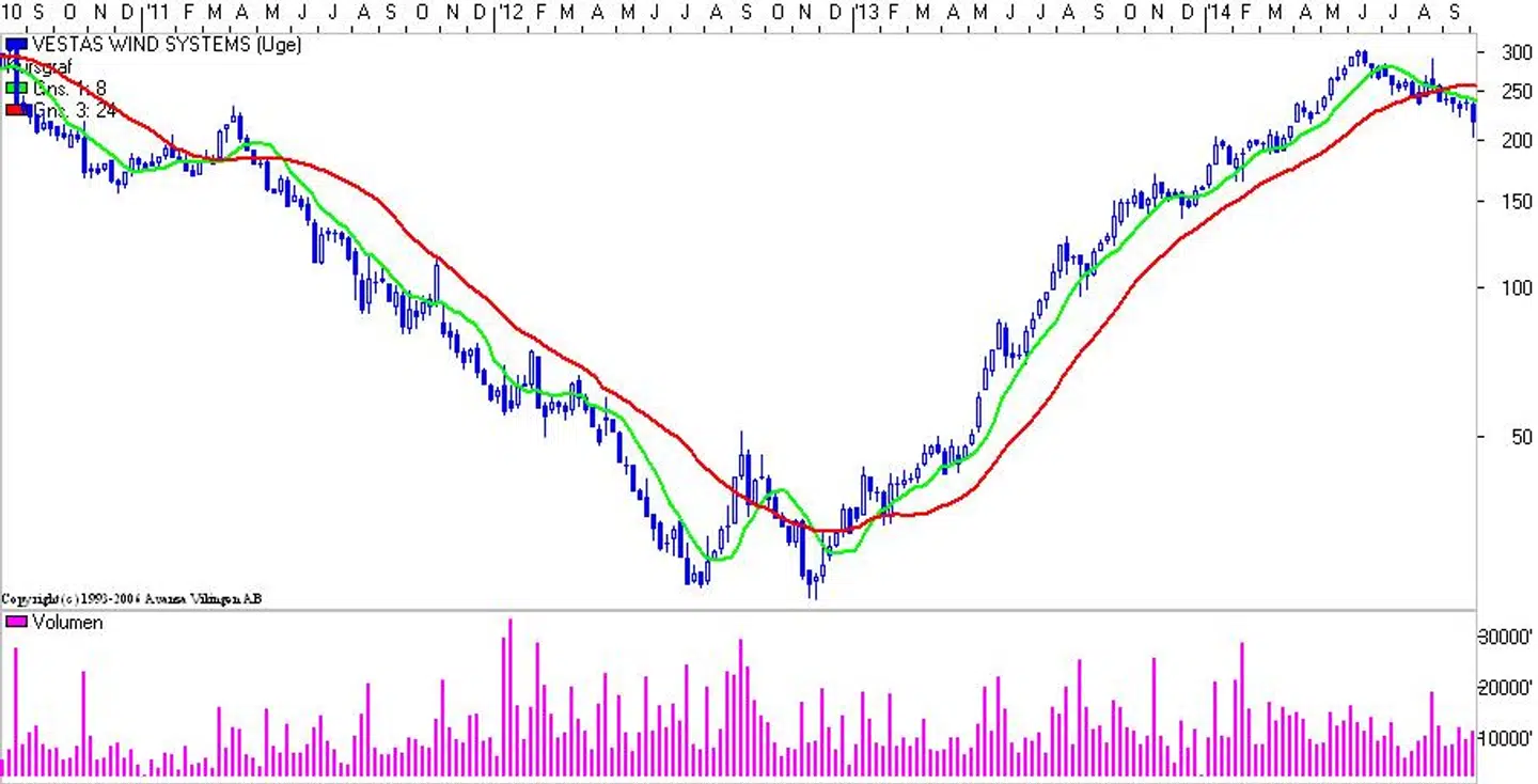 Her er et eksempel på en dobbeltbund i Vestas i 2012.