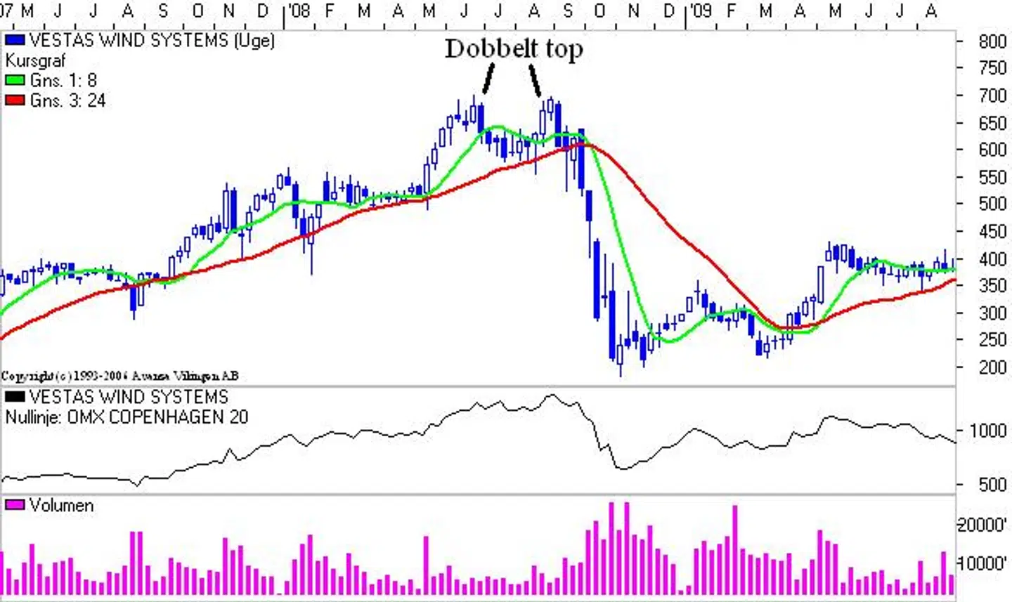 Her ses en dobbelt top i Vestas