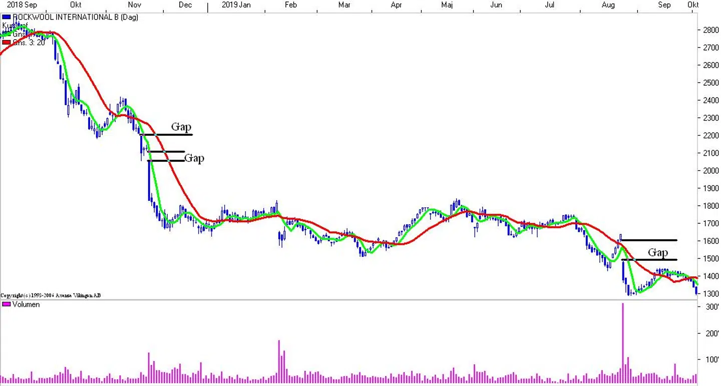 Her ses eksempler på huller i grafen, altså når aktiens kurs pludselig springer fra én kurs til en anden kurs.