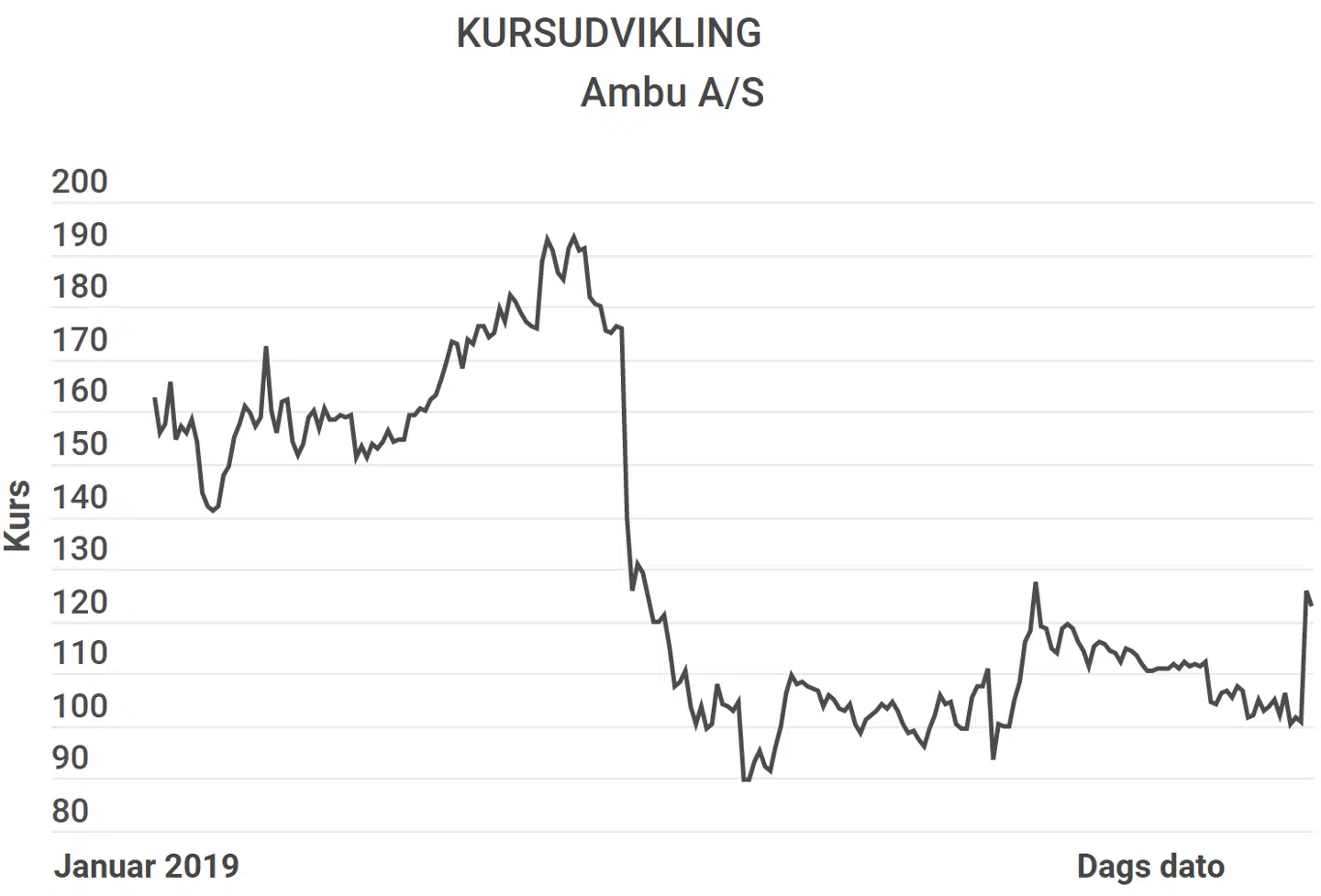 Kursudvikling i Ambu A/S, år til dato.