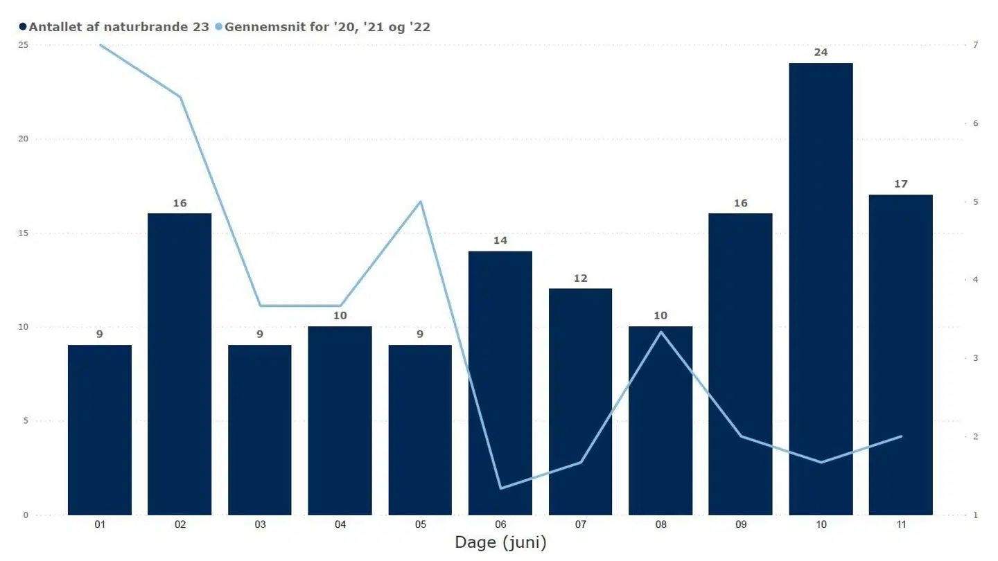 Tabellen viser det samlede antal 112-udkald til naturbrande i perioden 1-11. juni i 2023 sammenlignet med de samme dage for et gennemsnit for de tre foregående år.