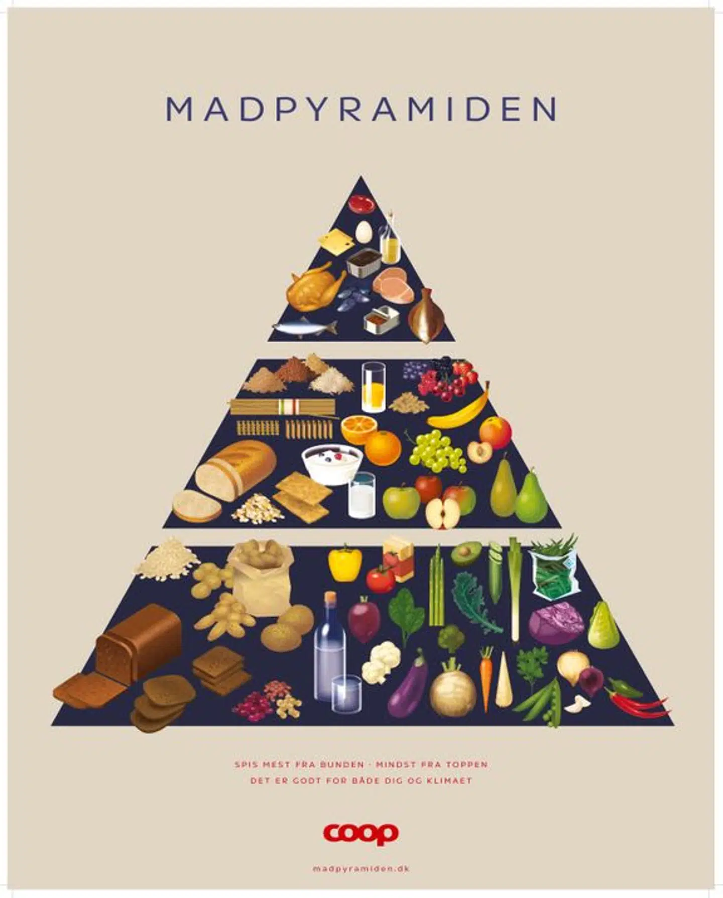 Pyramiden skal forstås sådan, at man skal spise mest af varerne fra bunden, mindre fra midten og mindst fra toppen.