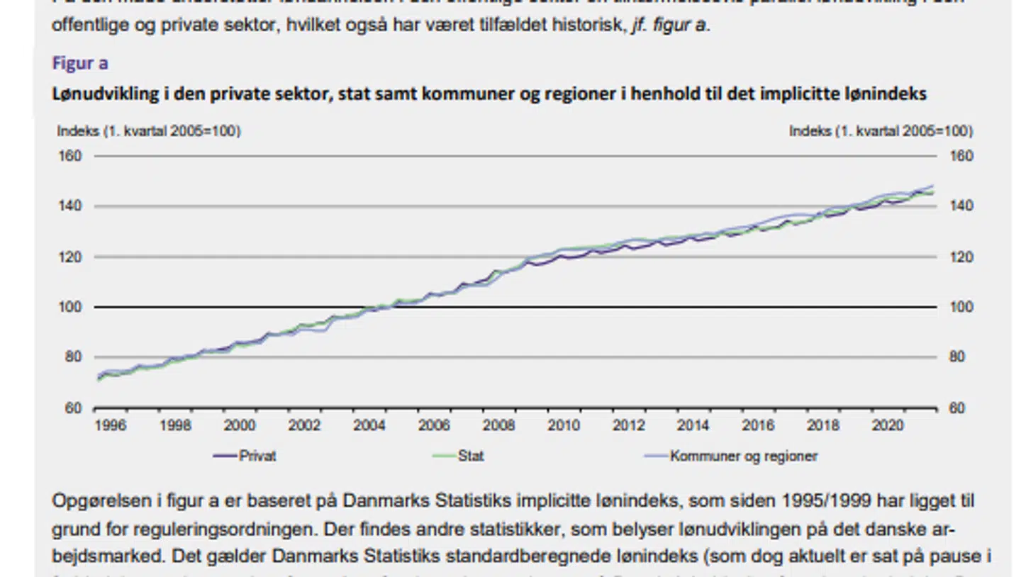 Rapporten dokumenterer, at de offentlige og private lønstigninger har fulgtes ad i årtier. Der er ikke noget offentligt lønefterslæb, fordi de offentligt ansatte automatisk via reguleringsordningen får del i de private lønstigninger. Kilde: Lønstrukturkomiteen.