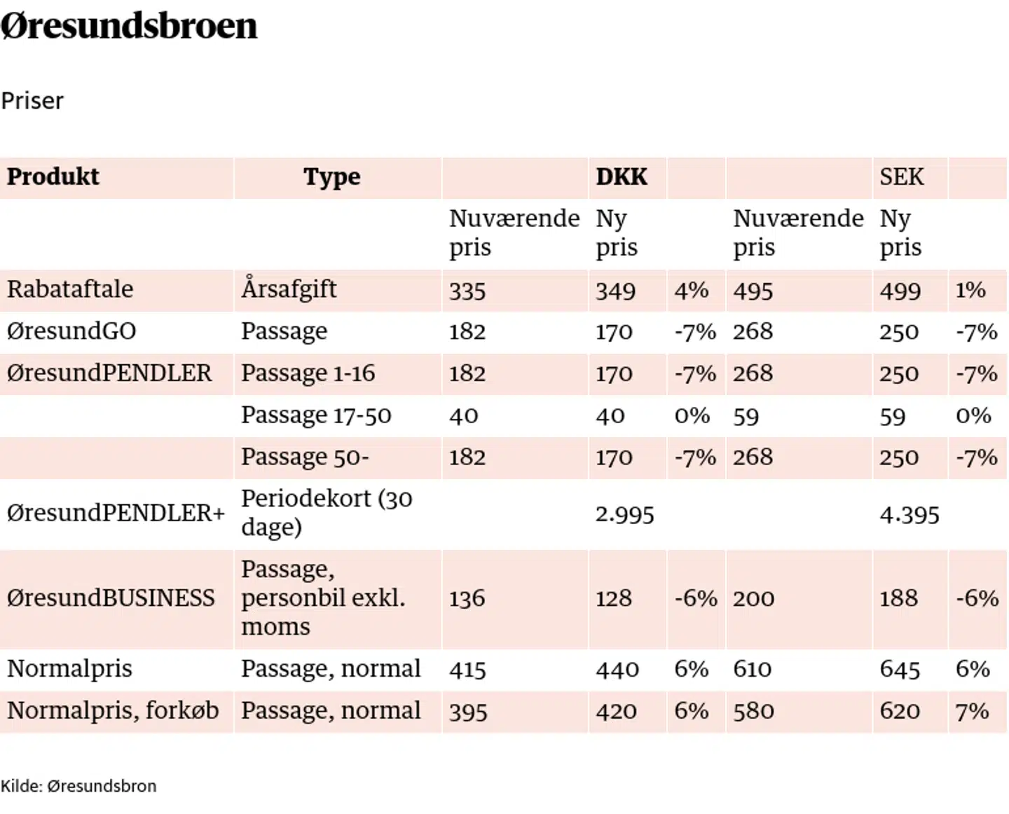 Øresundsbroen priser