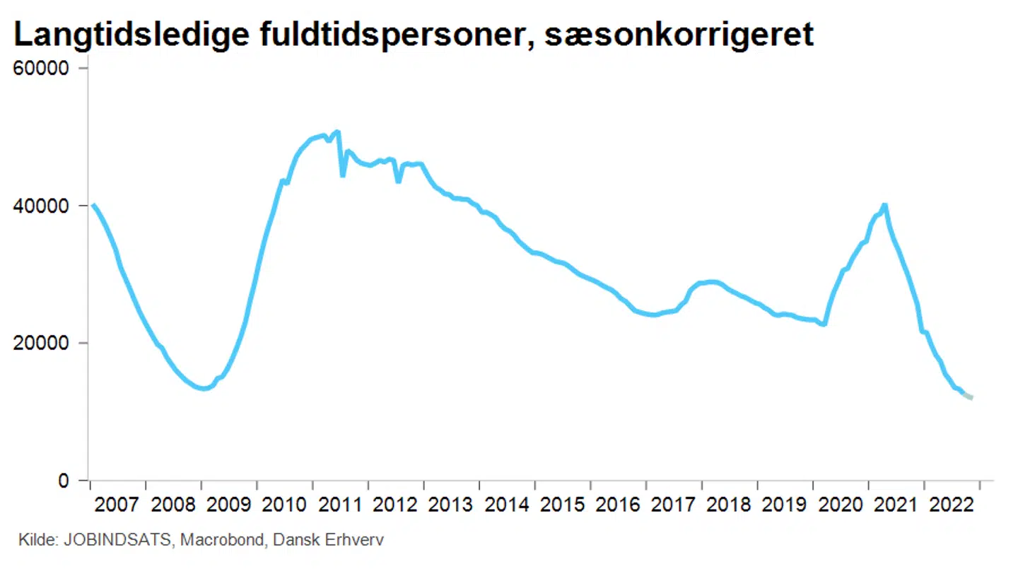 Antallet af langtidsledige har aldrig været lavere.
