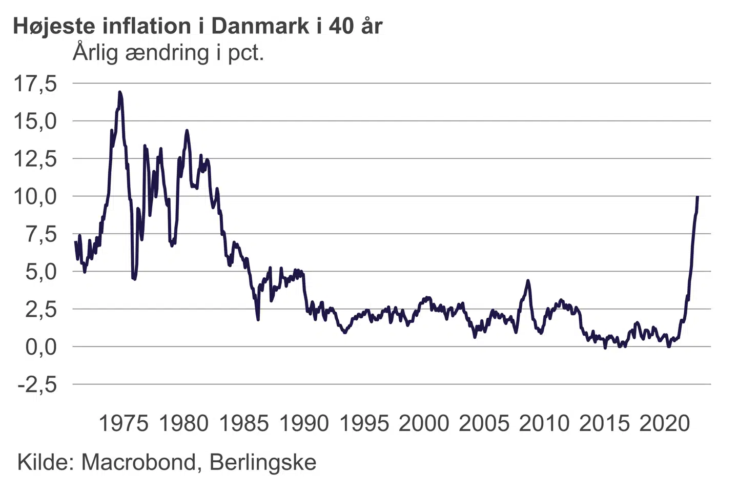 Figuren viser inflationen i Danmark siden 1970. I 70erne nåede den på et tidspunkt op over 17 procent.