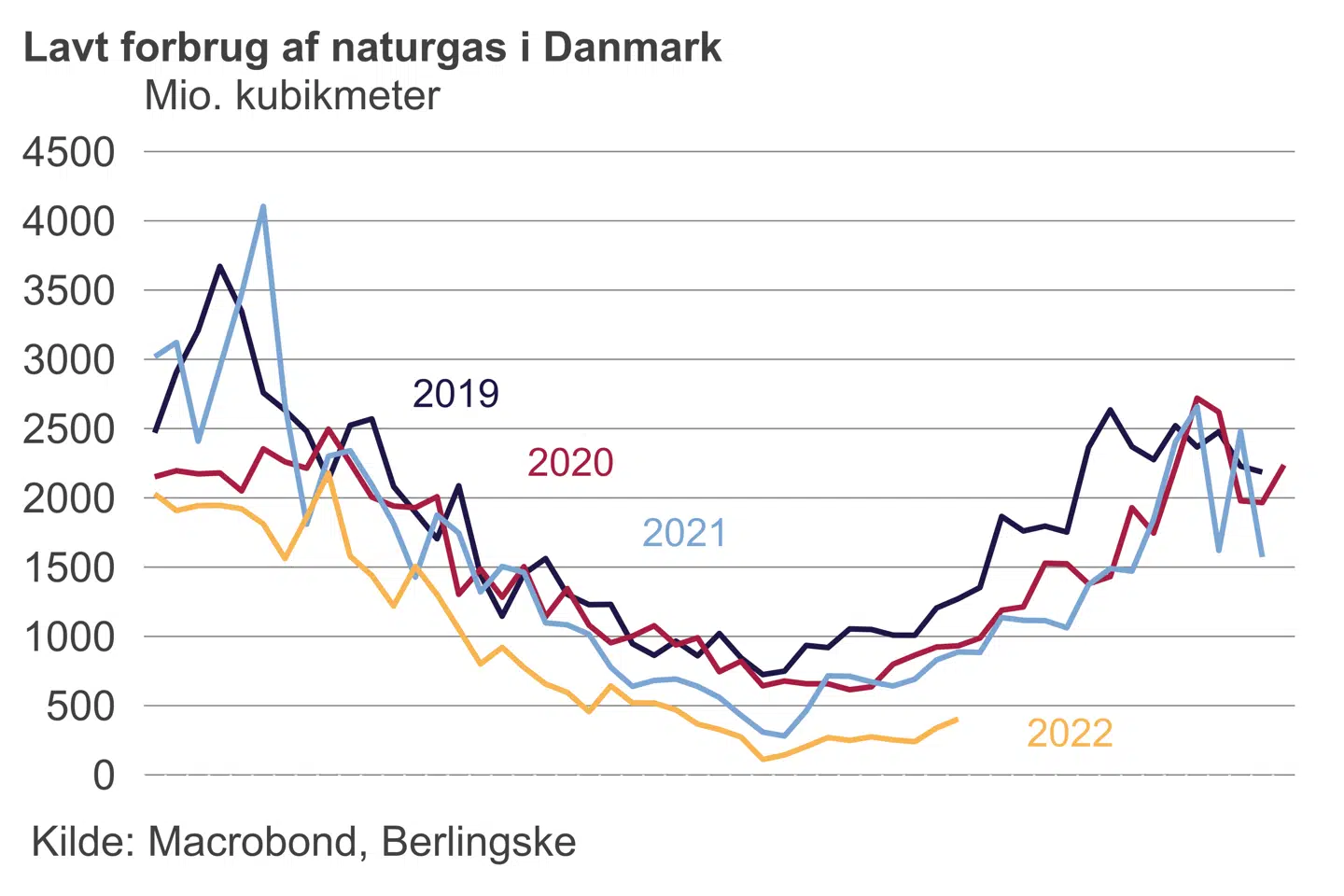 Danskernes forbrug af gas er nu på halvdelen af sidste års niveau og kun en tredjedel af forbruget på samme tid i 2019.