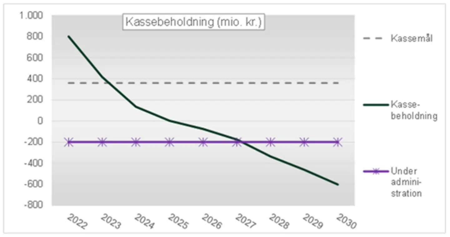 Inden budgetaftalen så udviklingen i kommunens pengekasse sådan her ud.