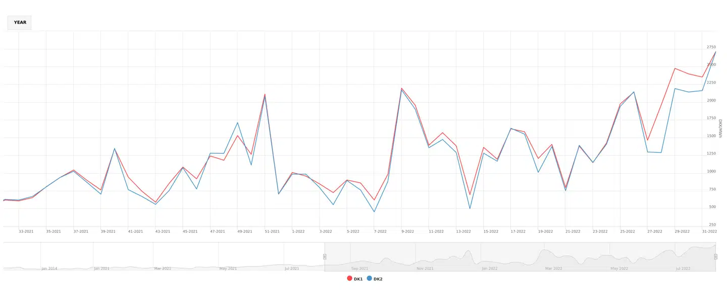 De danske elprisers udvikling på Nord Pool i løbet af det seneste år. Prisen er i danske kroner pr. megawatt-time strøm. »DK1« og »DK2« henviser til Vest- og Østdanmark.