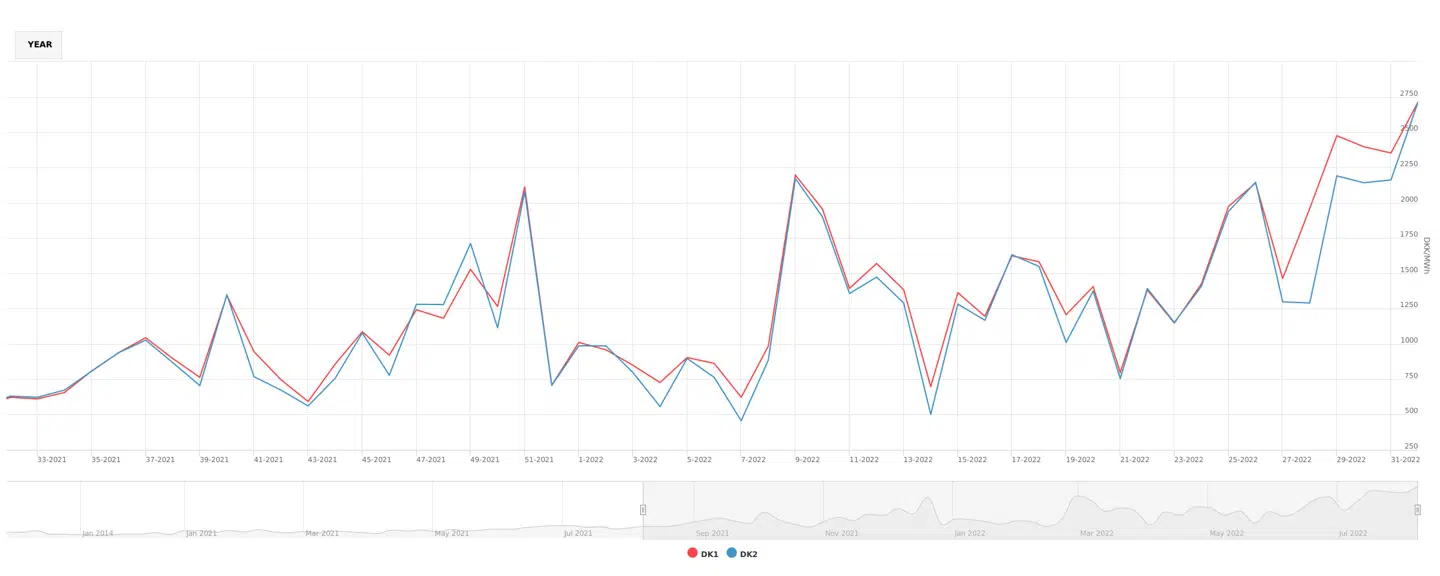 De danske elprisers udvikling på Nord Pool i løbet af det seneste år. Prisen er i danske kroner pr. megawatt-time strøm. »DK1« og »DK2« henviser til Vest- og Østdanmark.