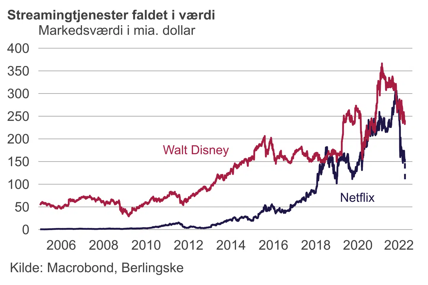 Så meget er streamingtjenesterne faldet i værdi på det seneste.