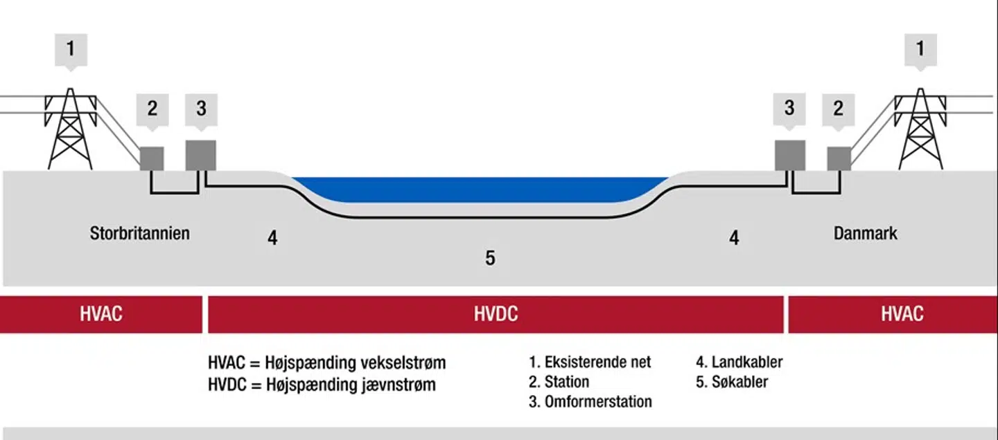 Verdens længste elforbindelse skal tages i brug i 2023 og vil sikre, at Danmark og Storbritannien kan udveksle strøm, når det bedst betaler sig. Sådan ser det ud på tegnebrættet. Viking Link går i land i denne uge i Danmark lige ved siden af Facebooks nye søkabel til Danmark.
