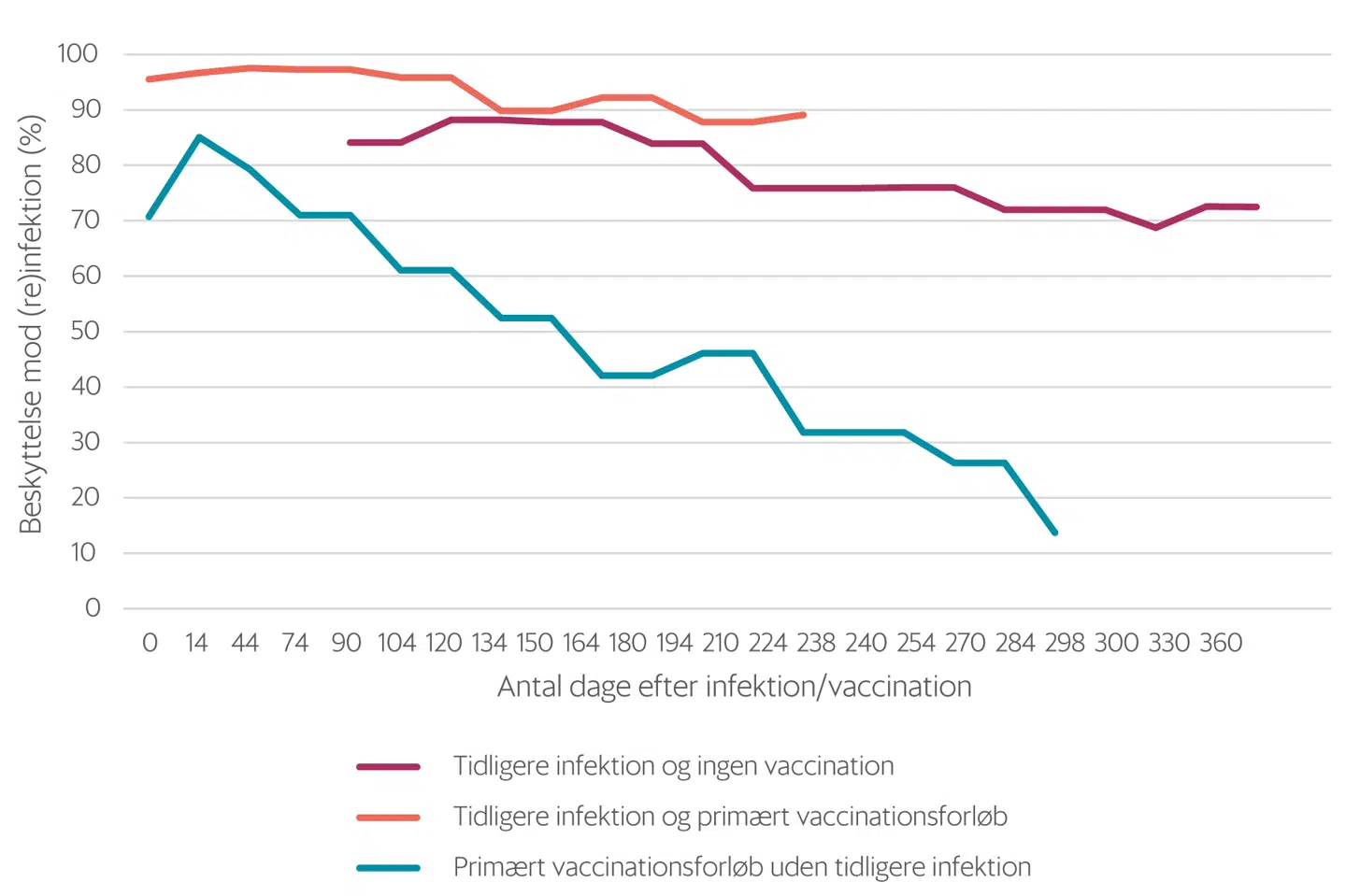 Her er grafen, der viser, at beskyttelsen efter naturlig immunitet er bedre end beskyttelsen ved vaccinen.