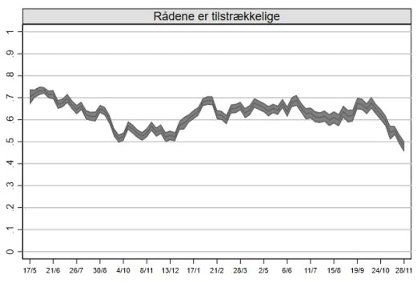 Danskernes oplevelse af, at restriktionerne er tilstrækkelige for at begrænse smitten, er faldet til det laveste niveau under epidemien.