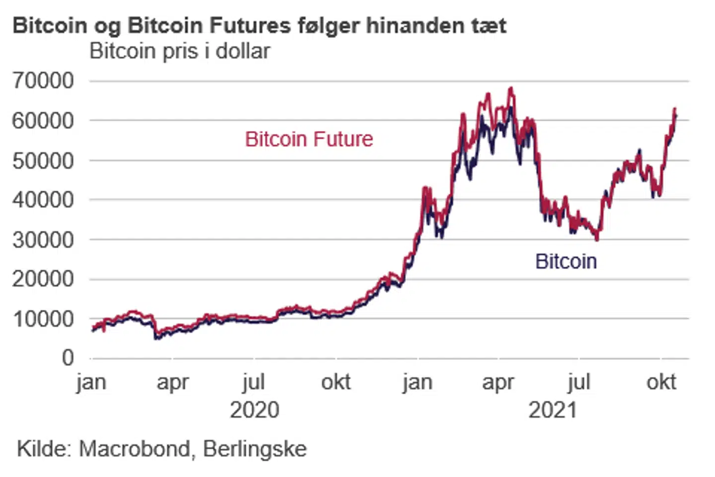 Bitcoin og Bitcoin Futures følger hinanden tæt.