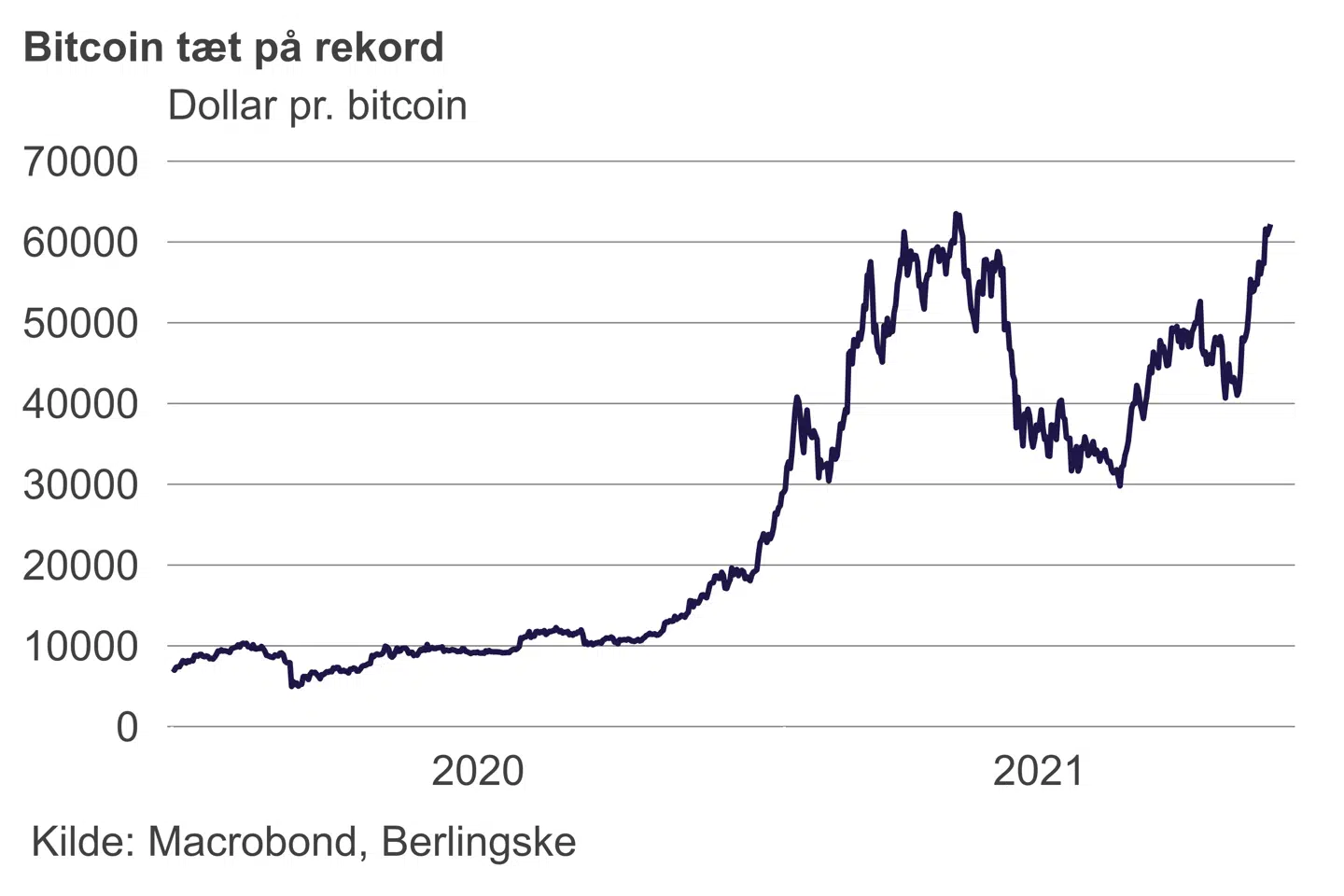 Bitcoin er tæt på at slå rekorden for højeste pris nogensinde. Den højeste pris nogensinde blev nået tilbage i april, da prisen var 64.804 dollar.