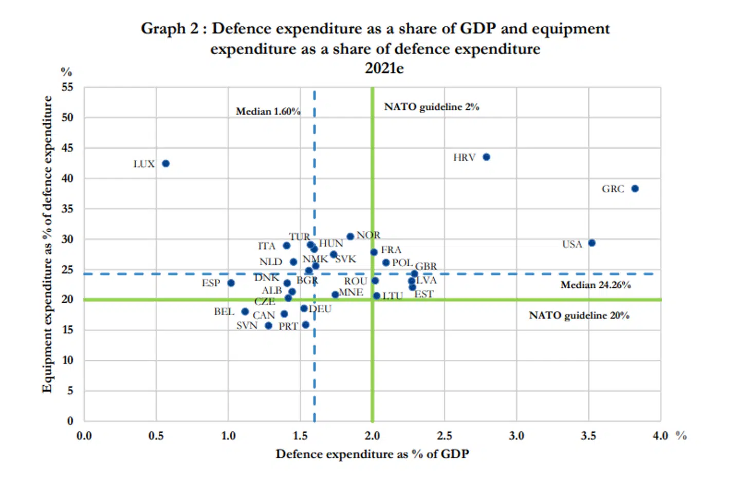 NATO rangerede i juni 2021 medlemslandene i et diagram, hvor Danmark ligger på den forkerte side af toprocentsgrænsen og medianen for medlemslandene.