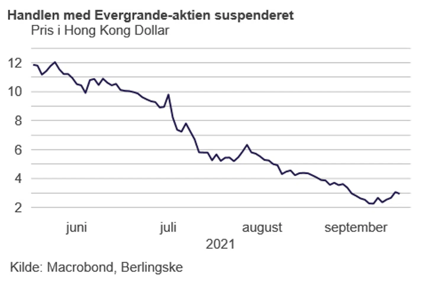 Handlen med Evergrande aktien blev stoppet mandag. Alene i år er aktien faldet med over 80 procent.