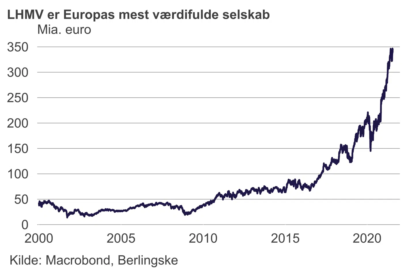 Konglomerat LVMH, der blandt andet ejer luksusmærkerne Louis Vuitton, Gucci og Tiffany & Co samt champagnemærket Moët og cognacbrandet Hennessy, er vokset massivt de seneste år.