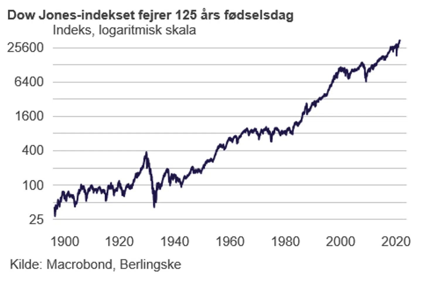 Dow Jones indekset siden sin start i 1896