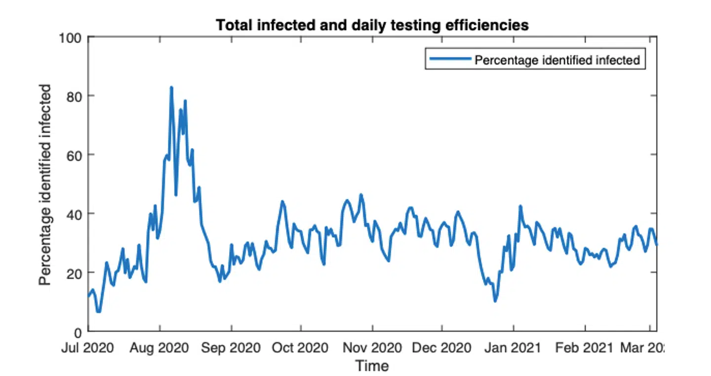 Det nye studie viser, at de danske myndigheder fra juli 2020 til marts 2021 kun har identificeret en tredjedel af de smittede med covid-19. Illustration: medRxiv: SARS-CoV-2 pandemic dynamics and infection tracing in Denmark (Morten W.N. Jørgensen, Niels Høiby, Hans J. Ziock, Steen Rasmussen).