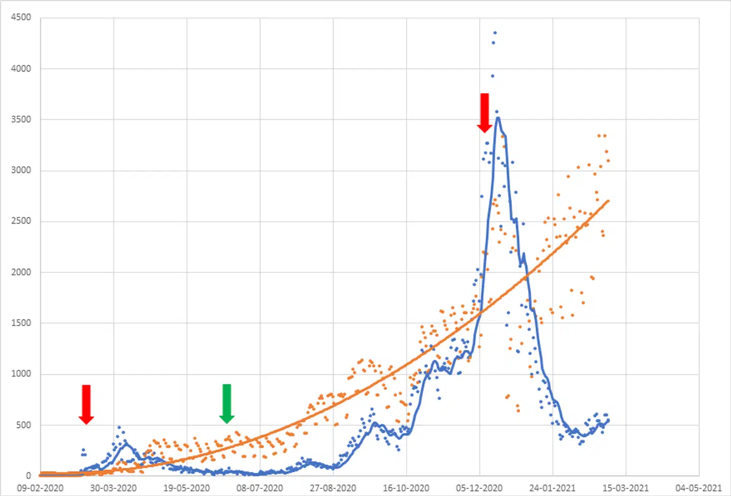 Testforsker ved Roskilde Universitet, Peter Kamp Busk, har plottet de daglige smittetal ind i en graf (blå kurve) og sammenholdt dem med antallet af daglige test (orange kurve) divideret med 50 for at få kurverne ned i nærheden af hinanden, og så har han markeret nedlukning med røde pile og åbning af samfundet med grønne pile. Formålet er at vise, at der ikke er sammenhæng mellem antallet af test og smittetallene.