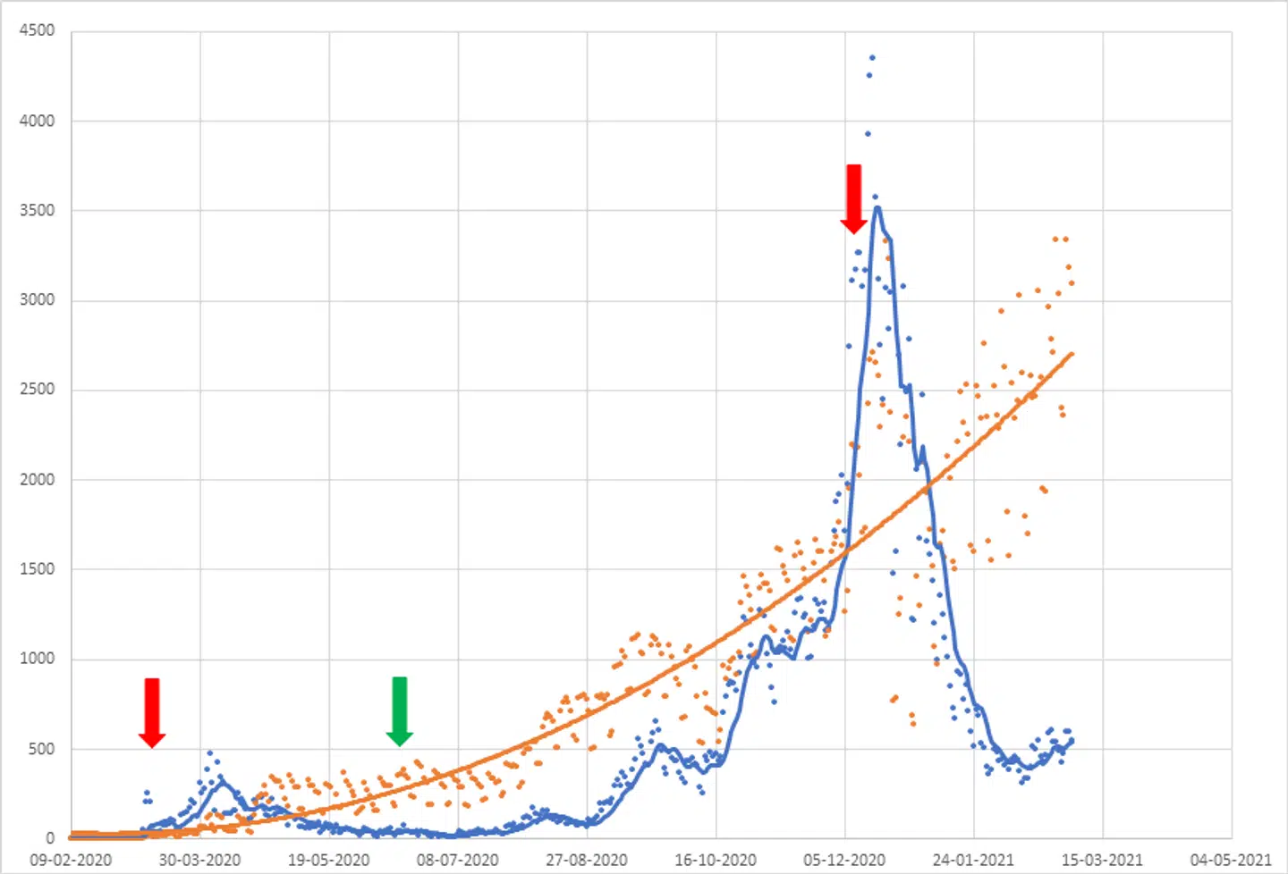 Testforsker ved Roskilde Universitet, Peter Kamp Busk, har plottet de daglige smittetal ind i en graf (blå kurve) og sammenholdt dem med antallet af daglige test (orange kurve) divideret med 50 for at få kurverne ned i nærheden af hinanden, og så har han markeret nedlukning med røde pile og åbning af samfundet med grønne pile. Formålet er at vise, at der ikke er sammenhæng mellem antallet af test og smittetallene.