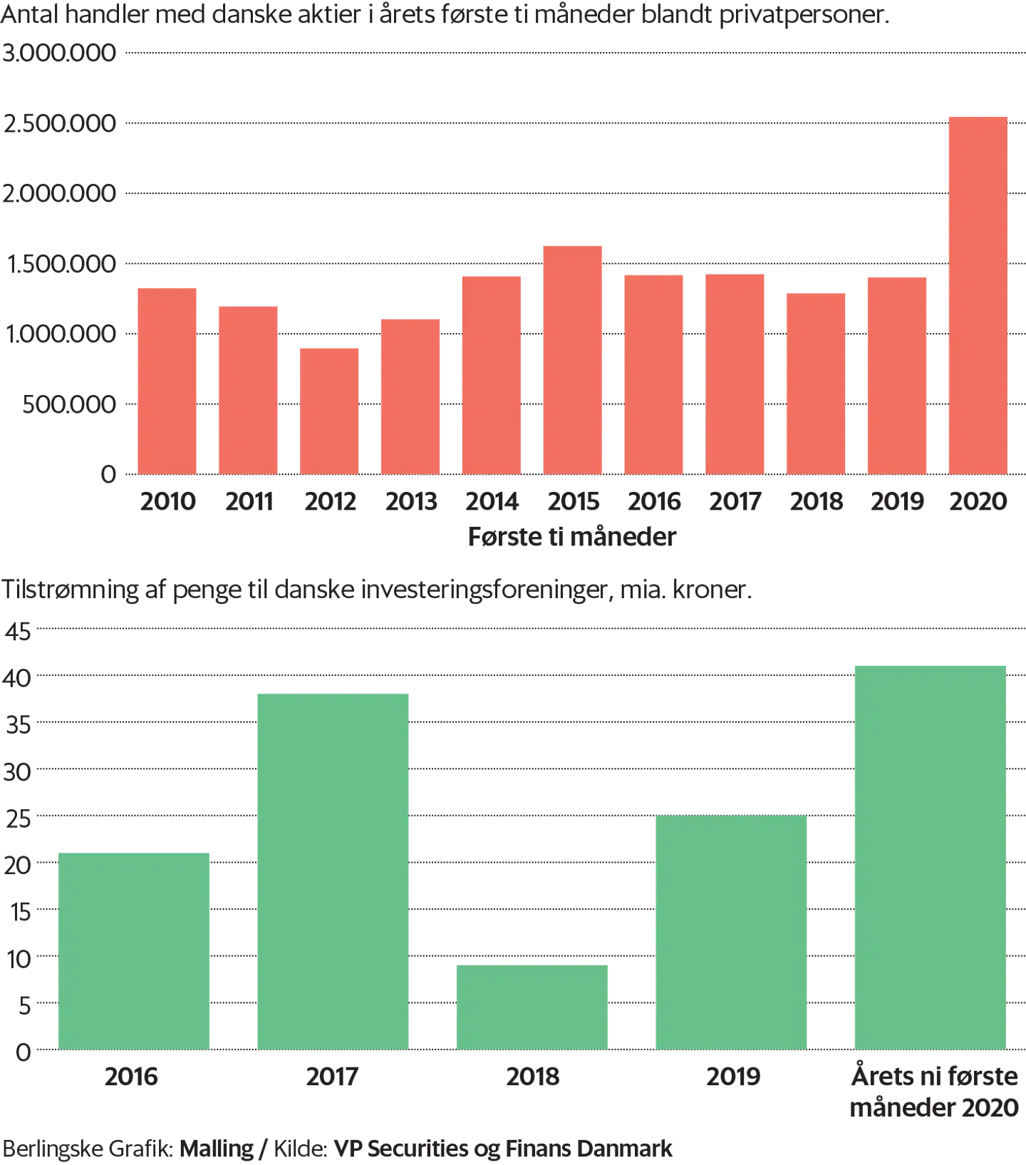 Danskerne handlede med aktier som aldrig før i 2020.