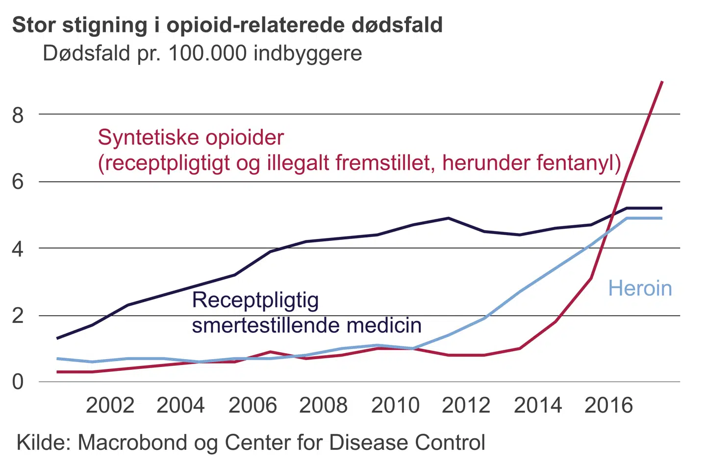 Tusindvis af amerikanere dør hvert år som følge af misbrug af smertestillende medicin.