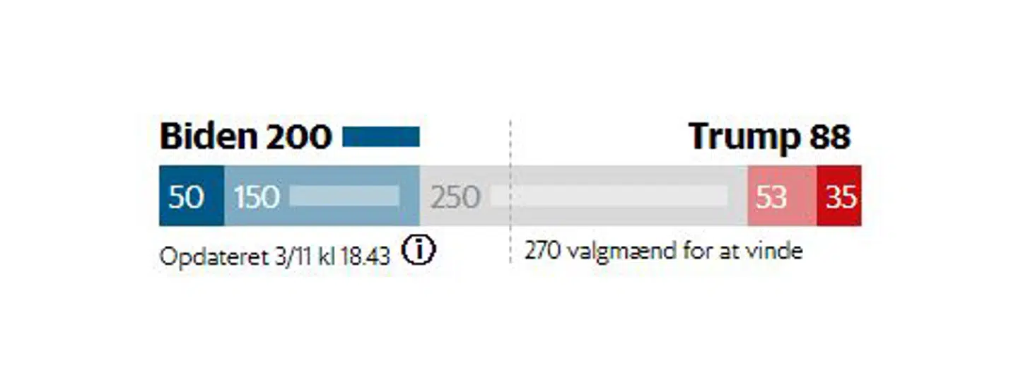 Den mørkeblå farve viser valgmænd, som er vurderet sikre til Joe Biden, mens den lyseblå viser valgmænd, som læner sig mod udfordreren. Den samme gør sig gældende for de røde farver, hvor den mørkerøde farve viser valgmænd, som er vurderet sikre til præsidenten, mens de lyserøde læner sig mod Donald Trump. Den grå farve er de uafklarede valgmænd.